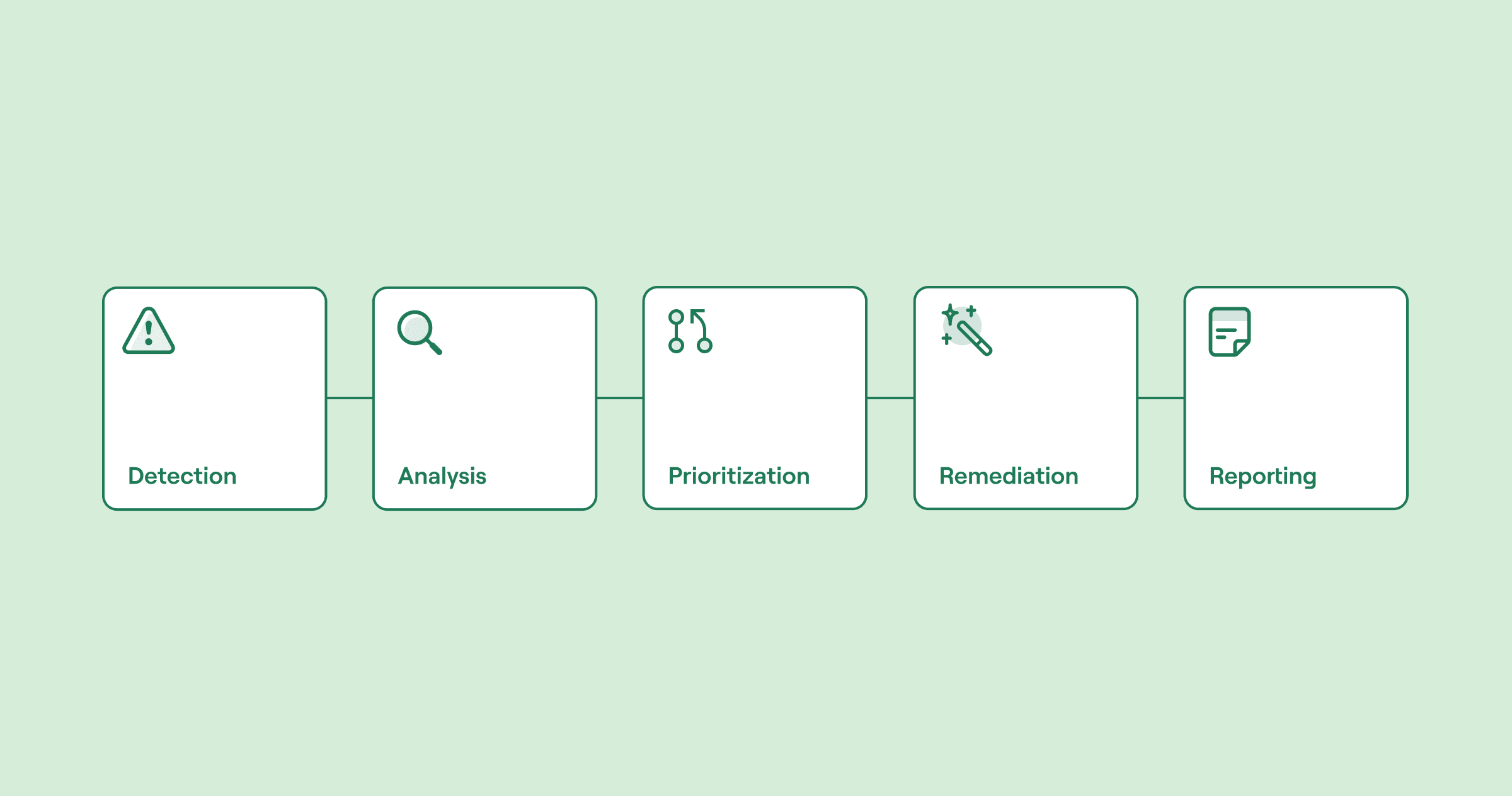 Security workflow automation: best practices and practical guides